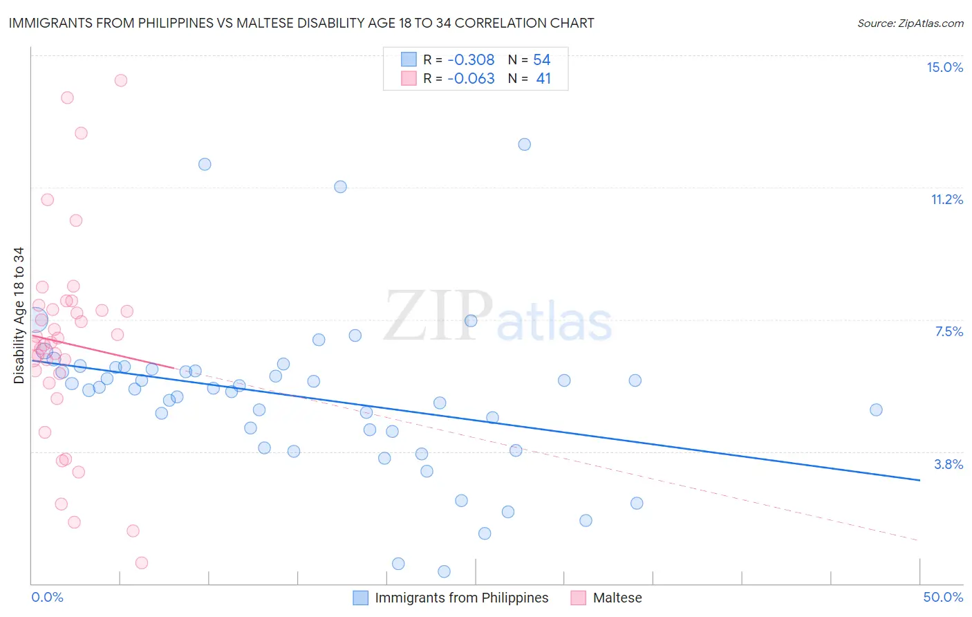 Immigrants from Philippines vs Maltese Disability Age 18 to 34