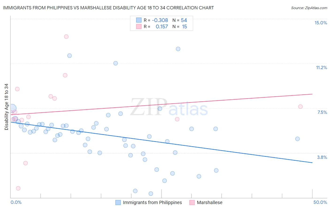 Immigrants from Philippines vs Marshallese Disability Age 18 to 34