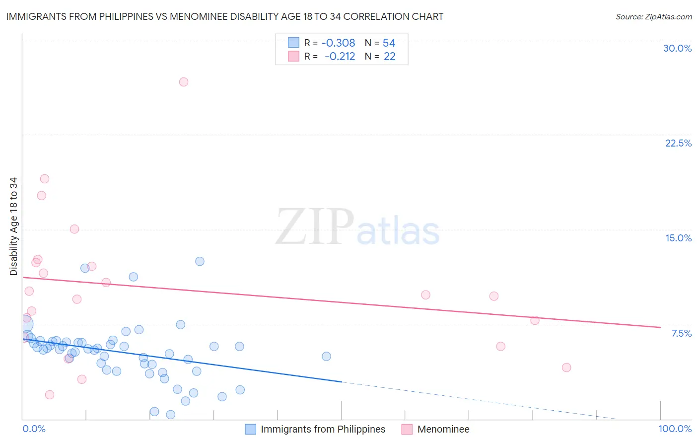 Immigrants from Philippines vs Menominee Disability Age 18 to 34