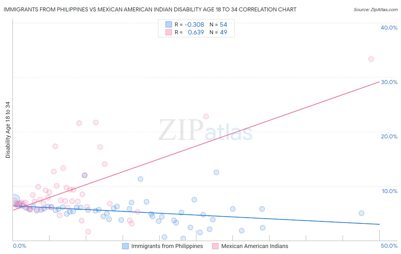 Immigrants from Philippines vs Mexican American Indian Disability Age 18 to 34