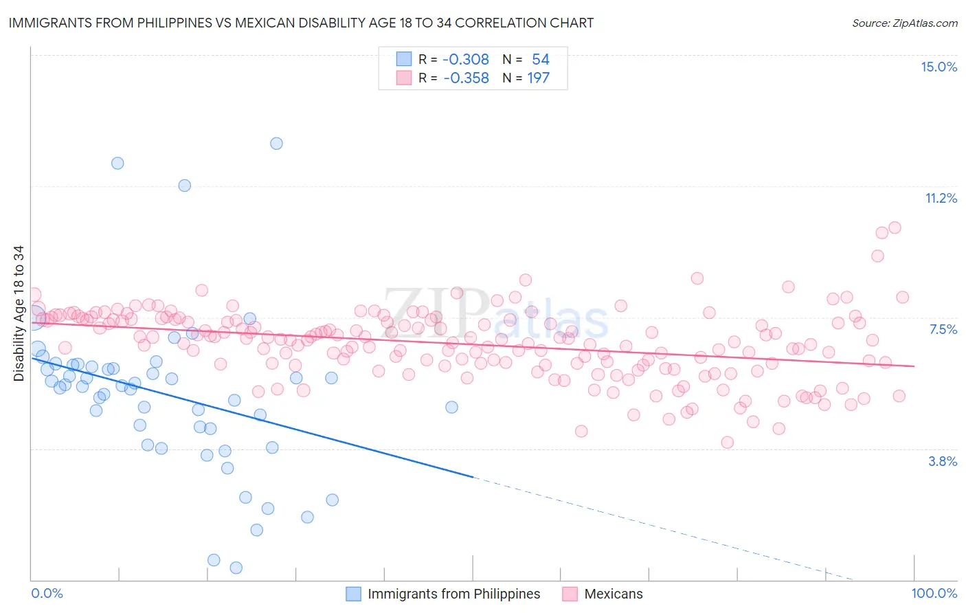 Immigrants from Philippines vs Mexican Disability Age 18 to 34