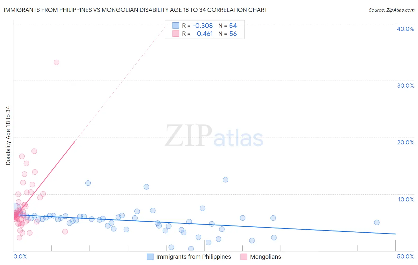 Immigrants from Philippines vs Mongolian Disability Age 18 to 34