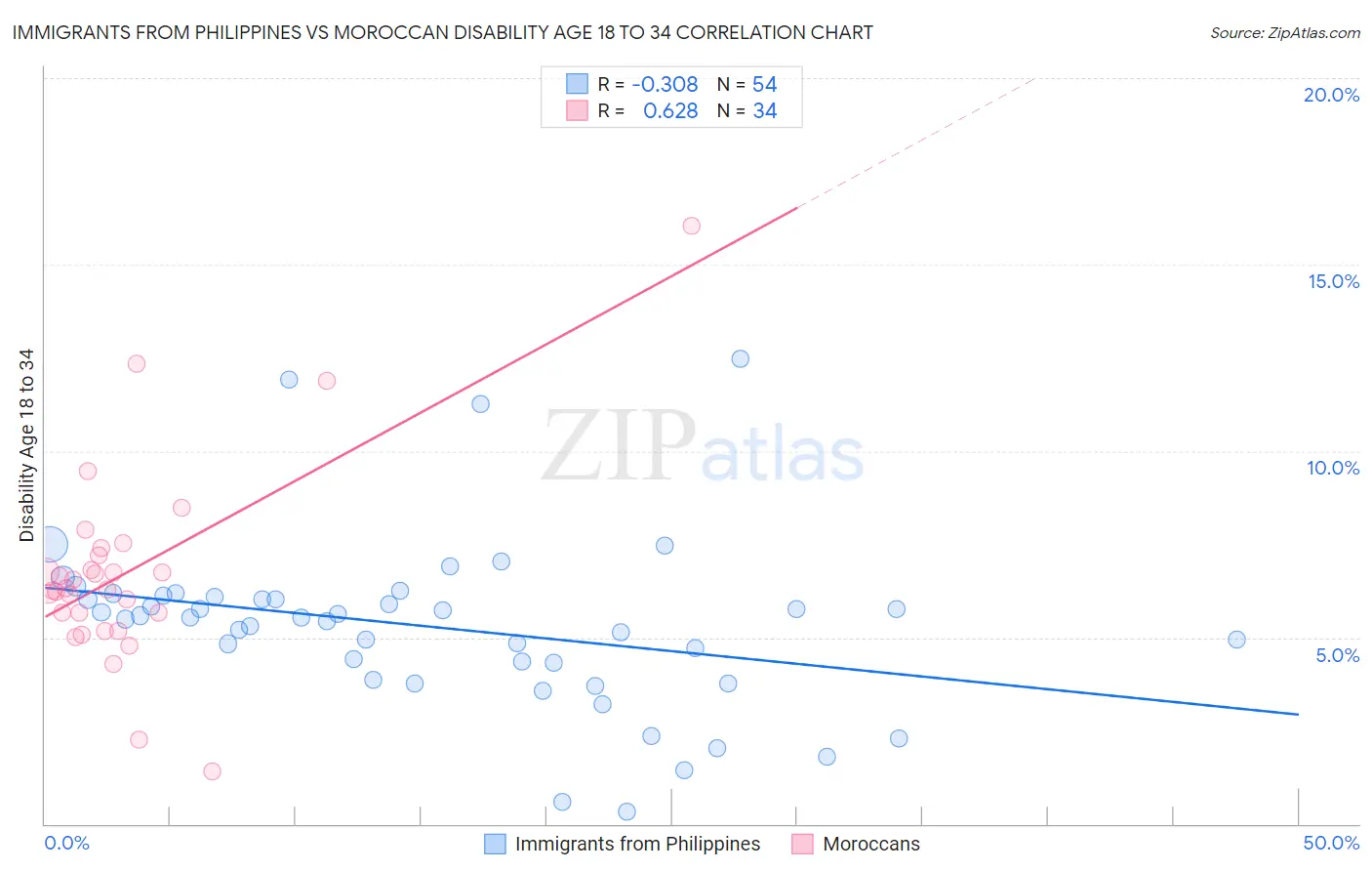 Immigrants from Philippines vs Moroccan Disability Age 18 to 34