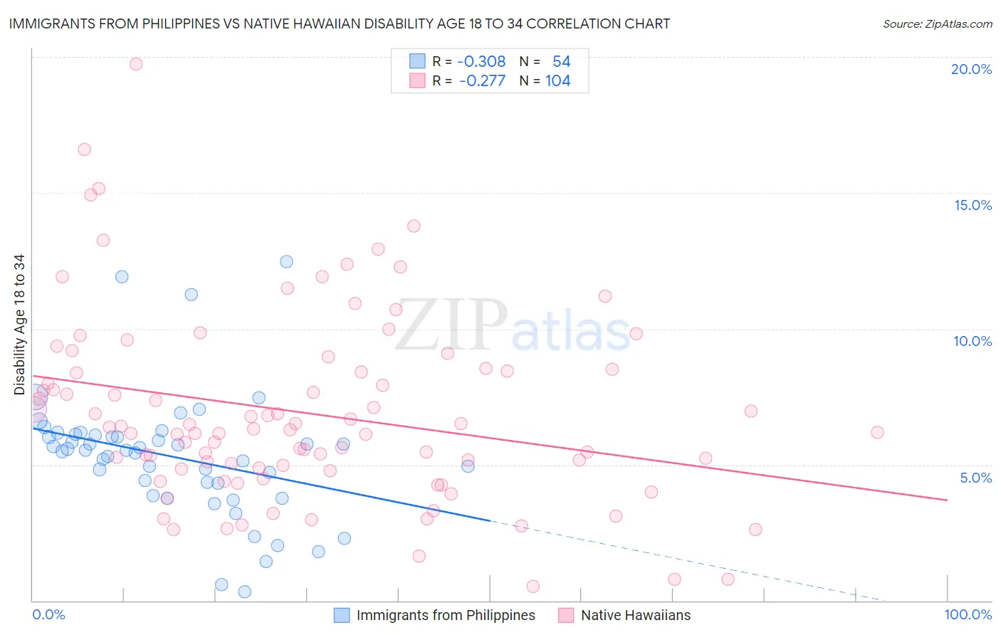 Immigrants from Philippines vs Native Hawaiian Disability Age 18 to 34
