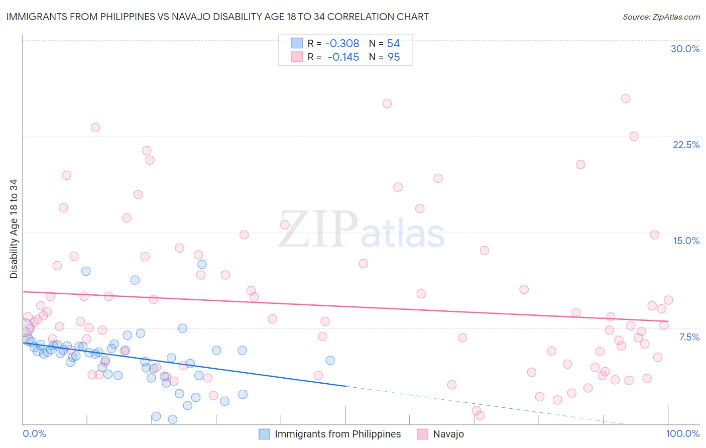 Immigrants from Philippines vs Navajo Disability Age 18 to 34
