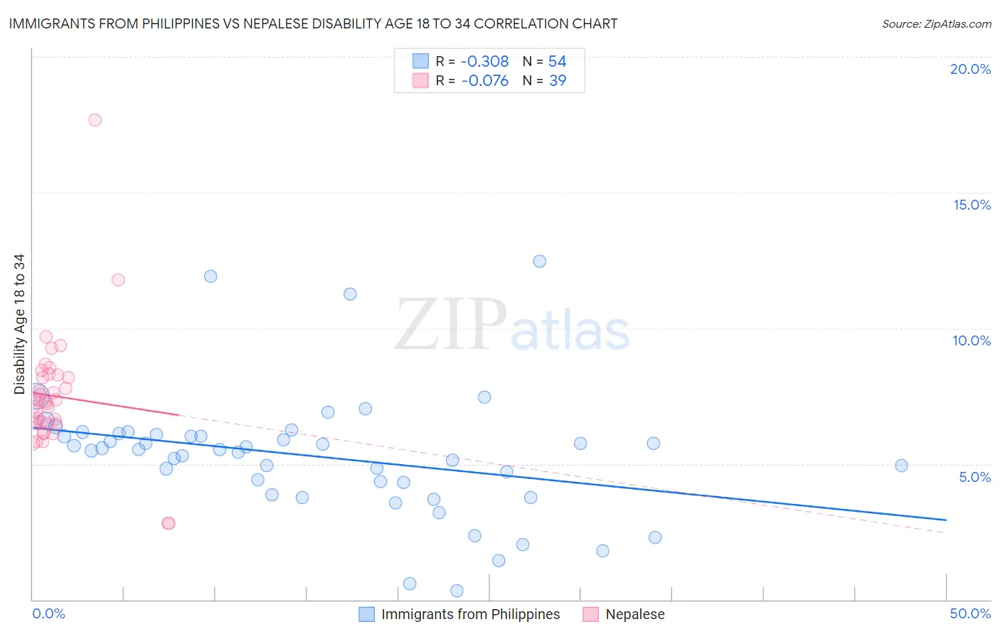 Immigrants from Philippines vs Nepalese Disability Age 18 to 34