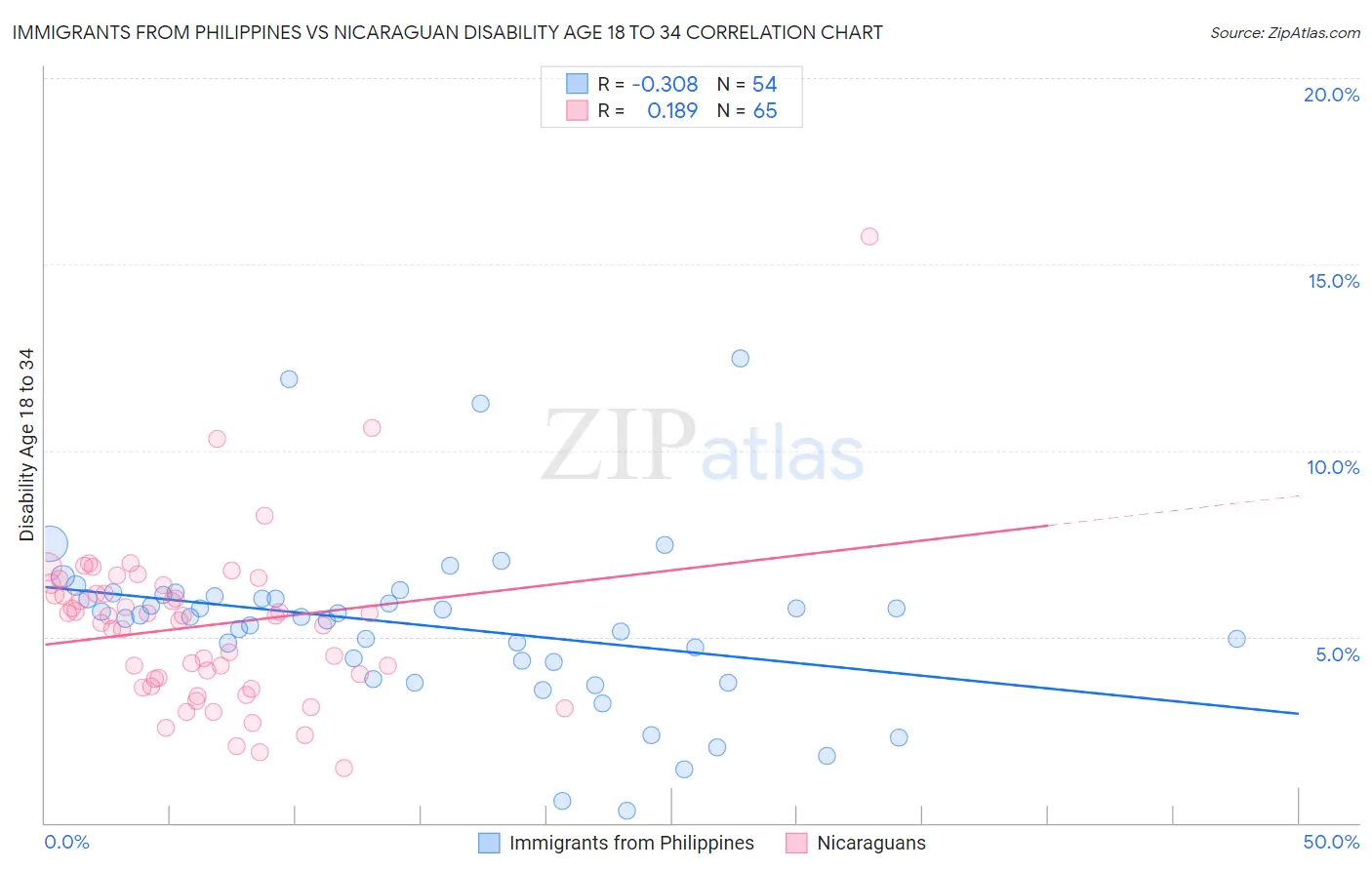 Immigrants from Philippines vs Nicaraguan Disability Age 18 to 34