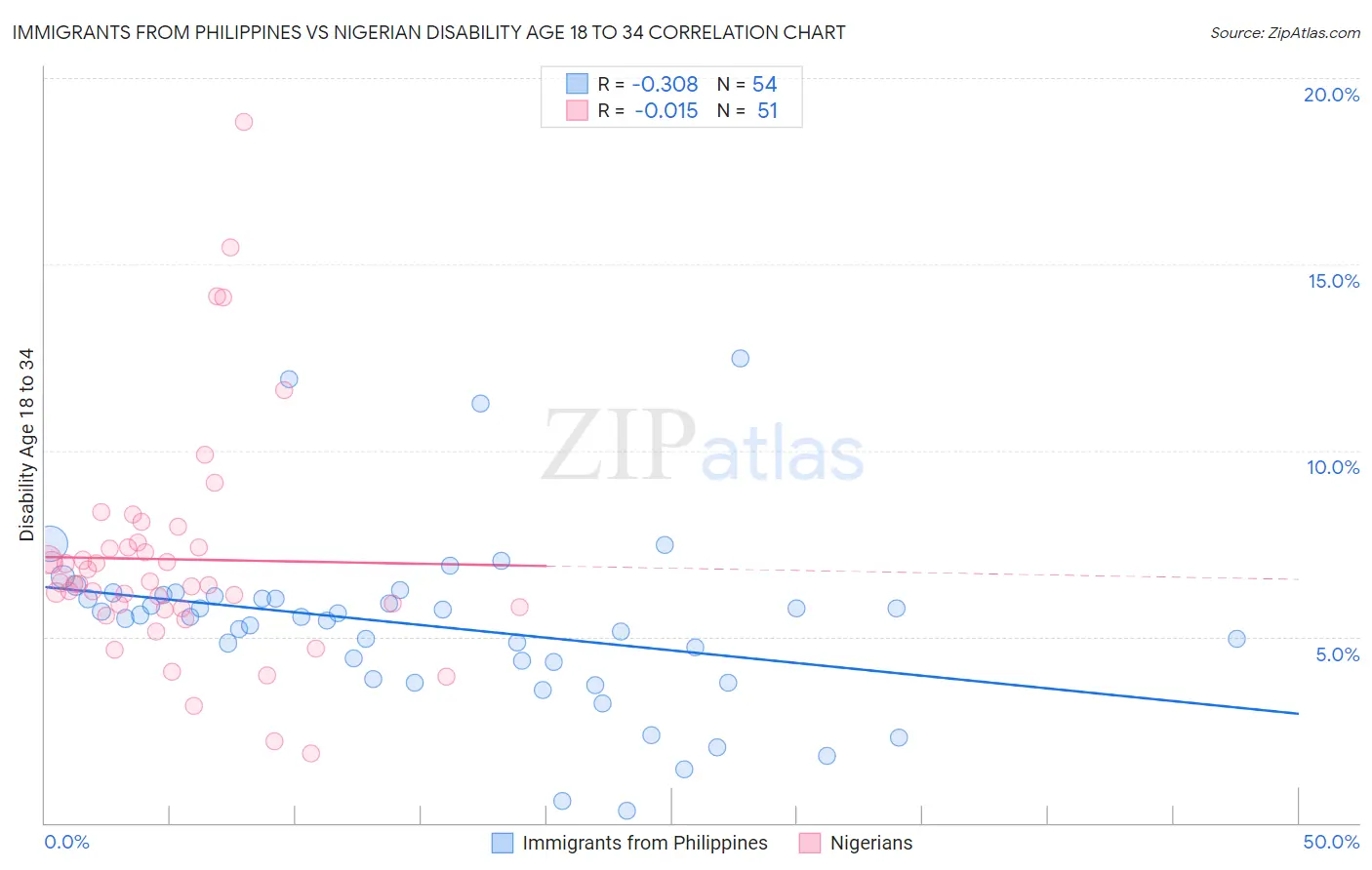 Immigrants from Philippines vs Nigerian Disability Age 18 to 34