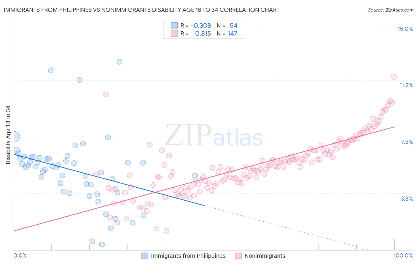 Immigrants from Philippines vs Nonimmigrants Disability Age 18 to 34