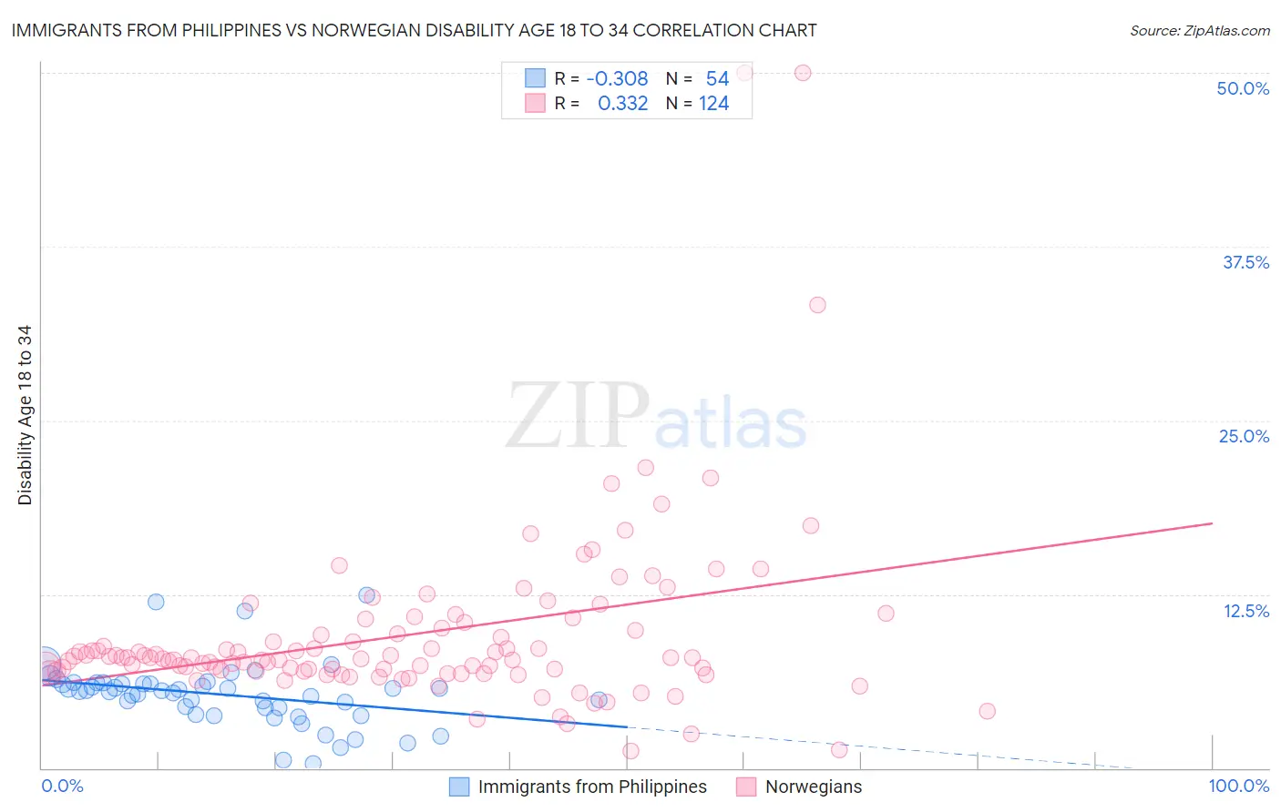 Immigrants from Philippines vs Norwegian Disability Age 18 to 34