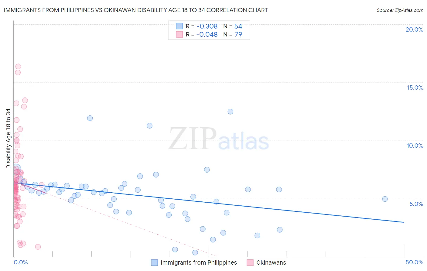 Immigrants from Philippines vs Okinawan Disability Age 18 to 34