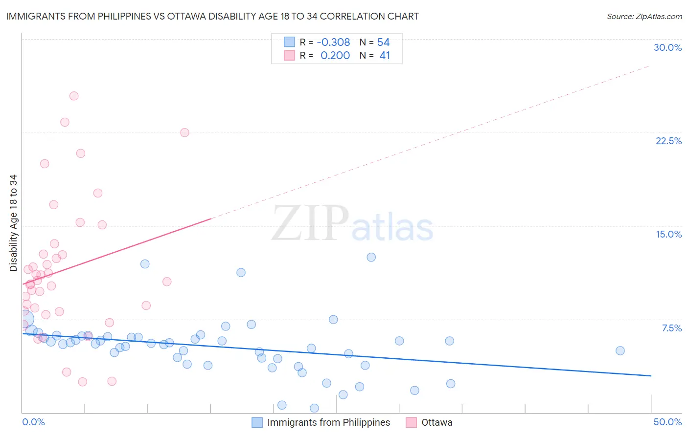 Immigrants from Philippines vs Ottawa Disability Age 18 to 34