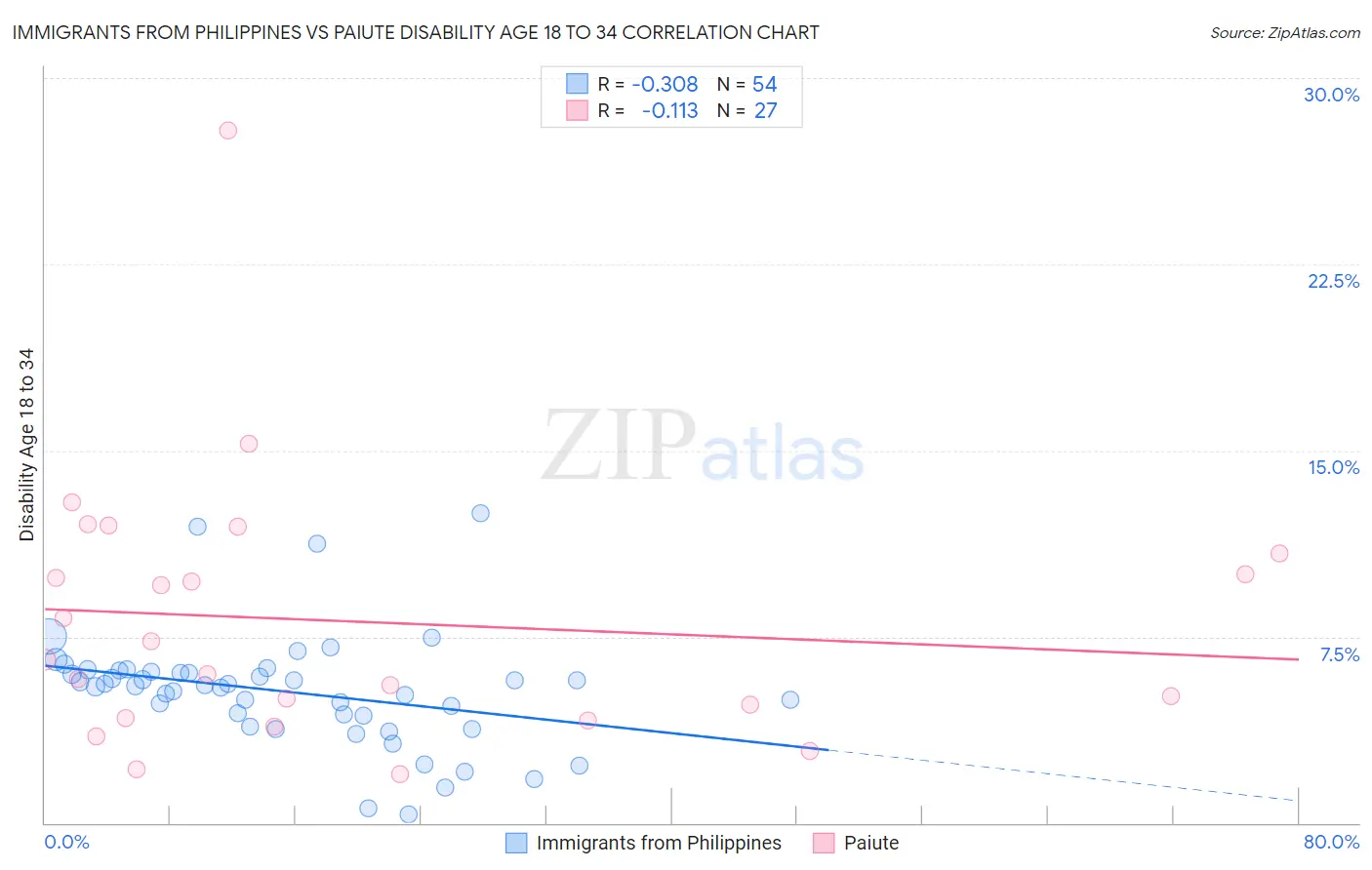 Immigrants from Philippines vs Paiute Disability Age 18 to 34