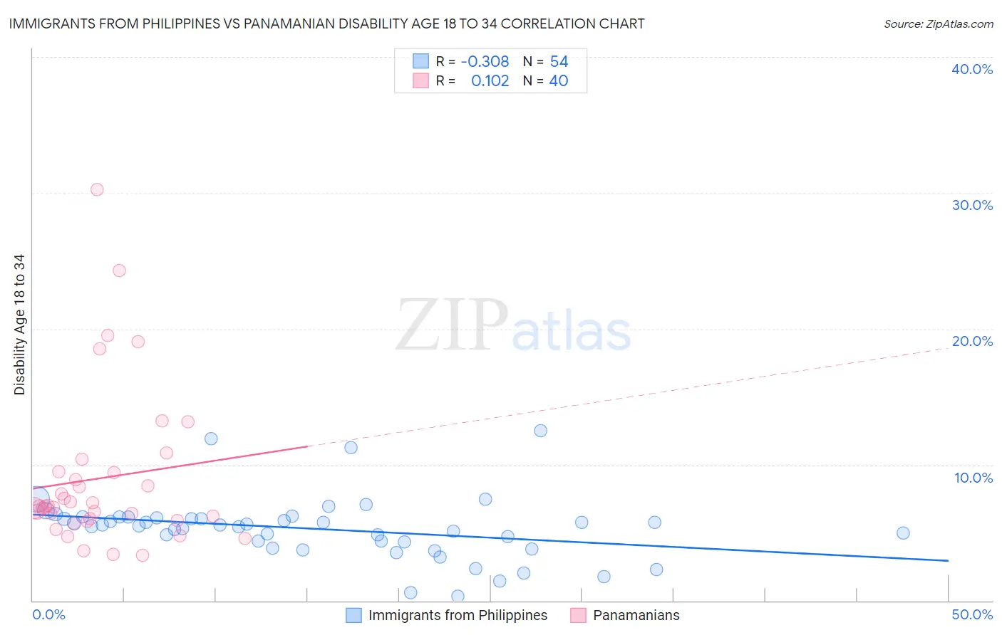 Immigrants from Philippines vs Panamanian Disability Age 18 to 34