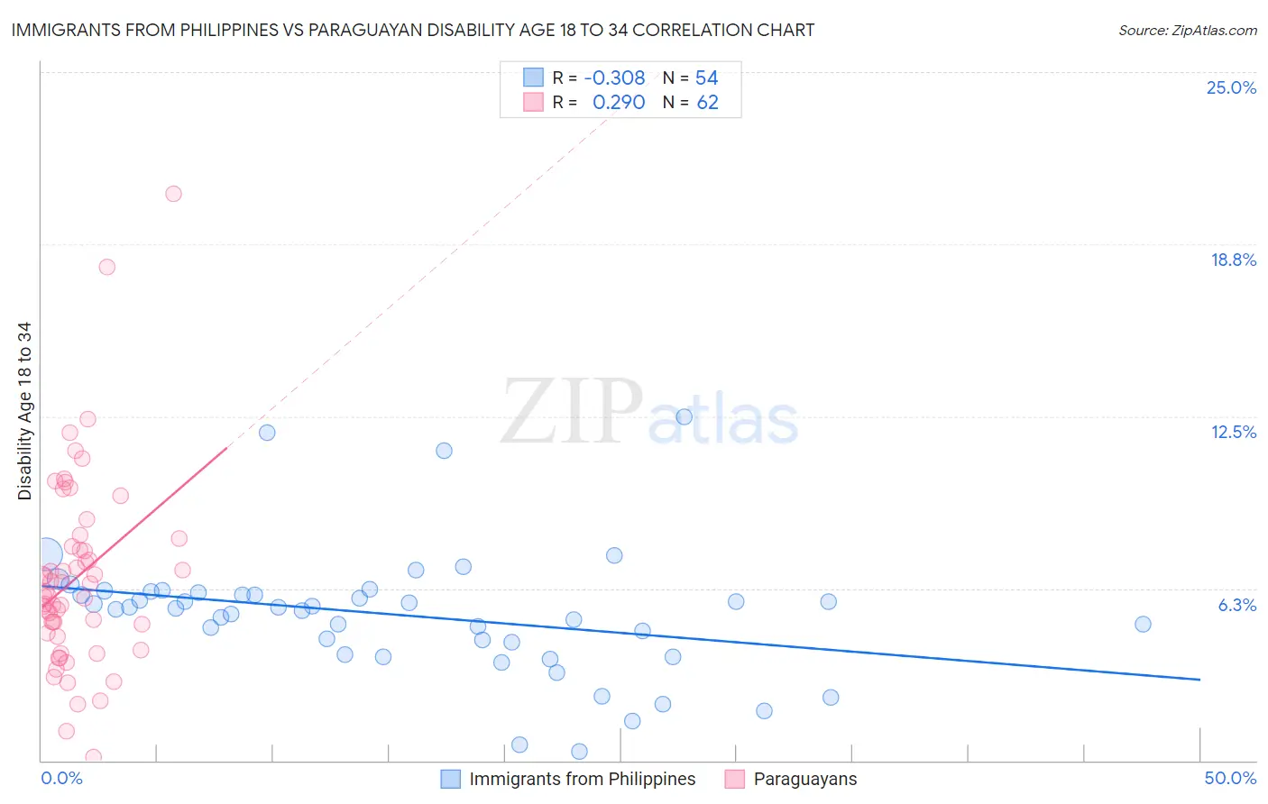 Immigrants from Philippines vs Paraguayan Disability Age 18 to 34