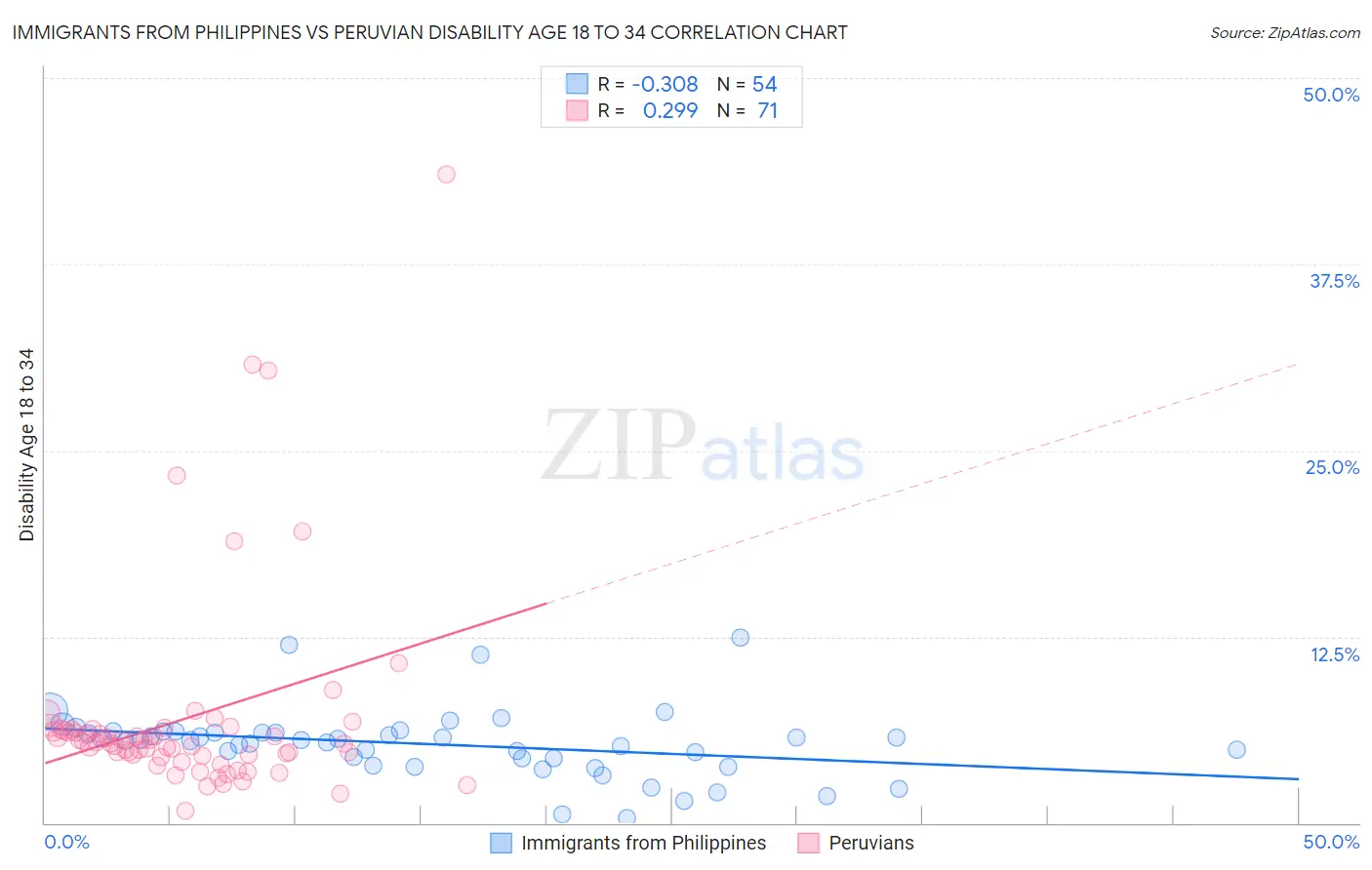 Immigrants from Philippines vs Peruvian Disability Age 18 to 34