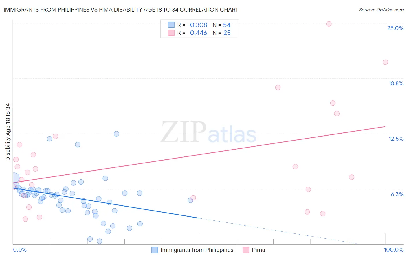 Immigrants from Philippines vs Pima Disability Age 18 to 34