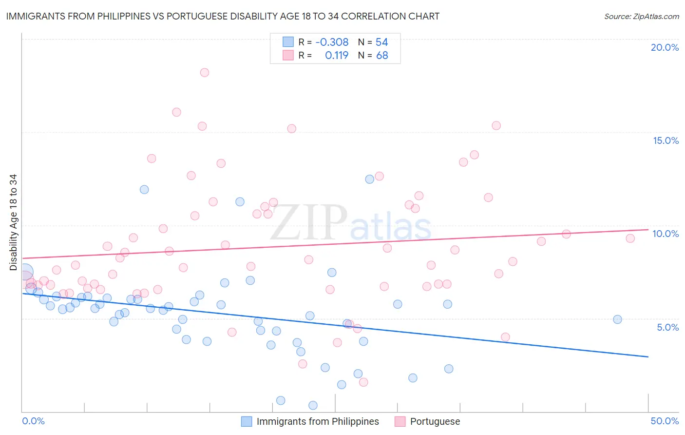 Immigrants from Philippines vs Portuguese Disability Age 18 to 34
