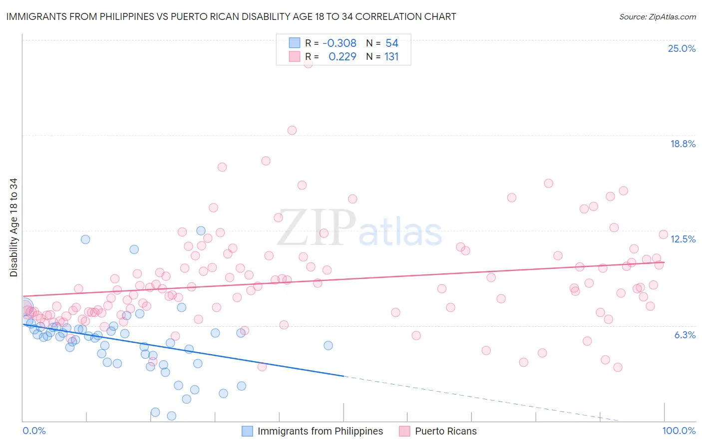 Immigrants from Philippines vs Puerto Rican Disability Age 18 to 34