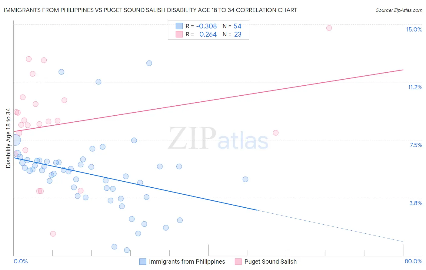 Immigrants from Philippines vs Puget Sound Salish Disability Age 18 to 34