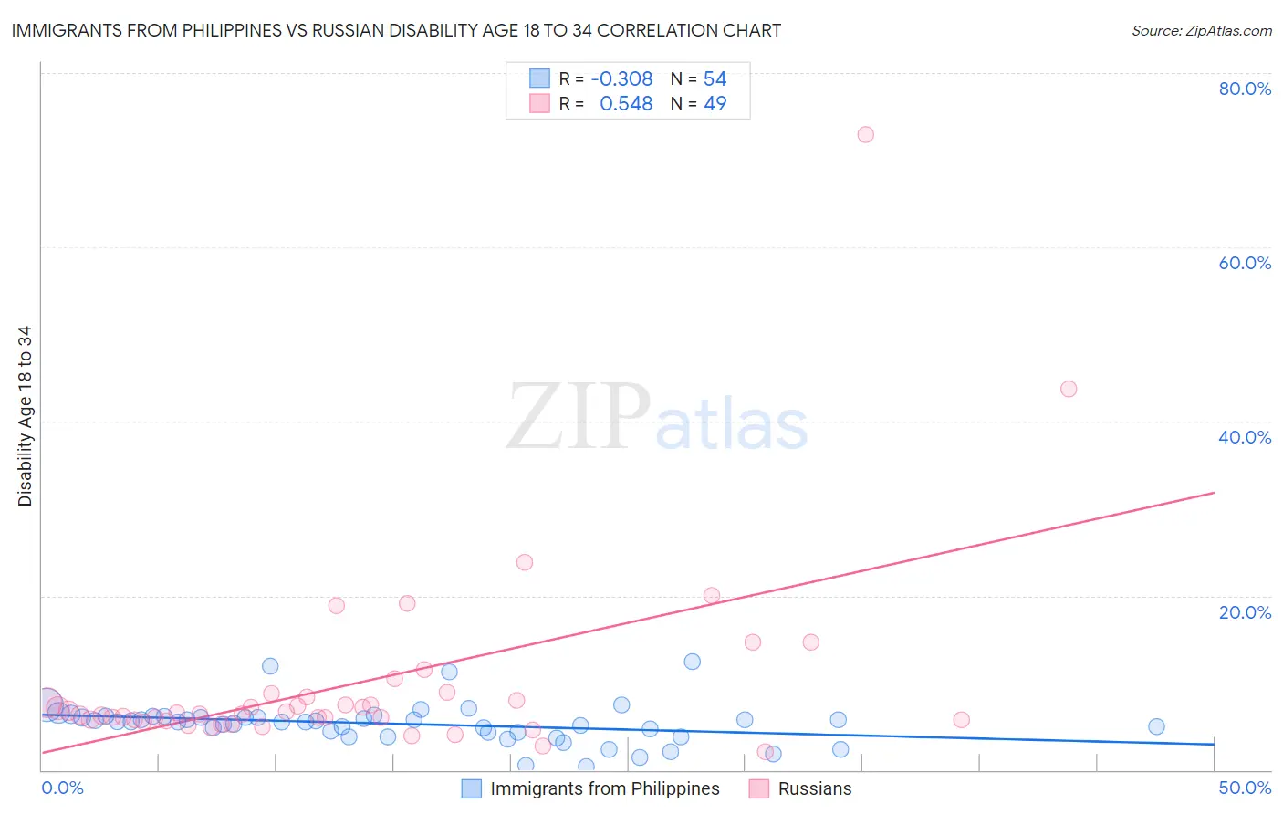 Immigrants from Philippines vs Russian Disability Age 18 to 34