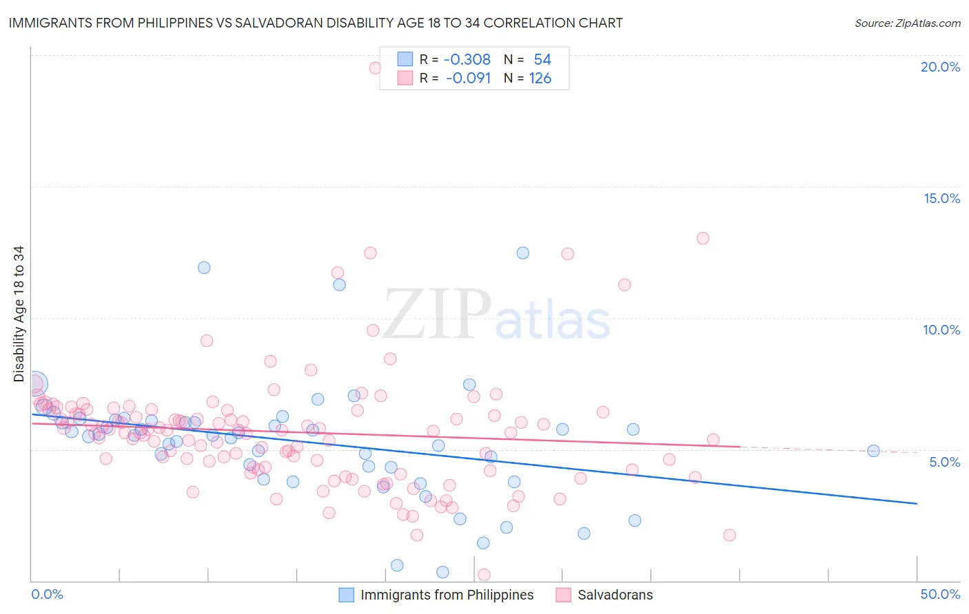 Immigrants from Philippines vs Salvadoran Disability Age 18 to 34