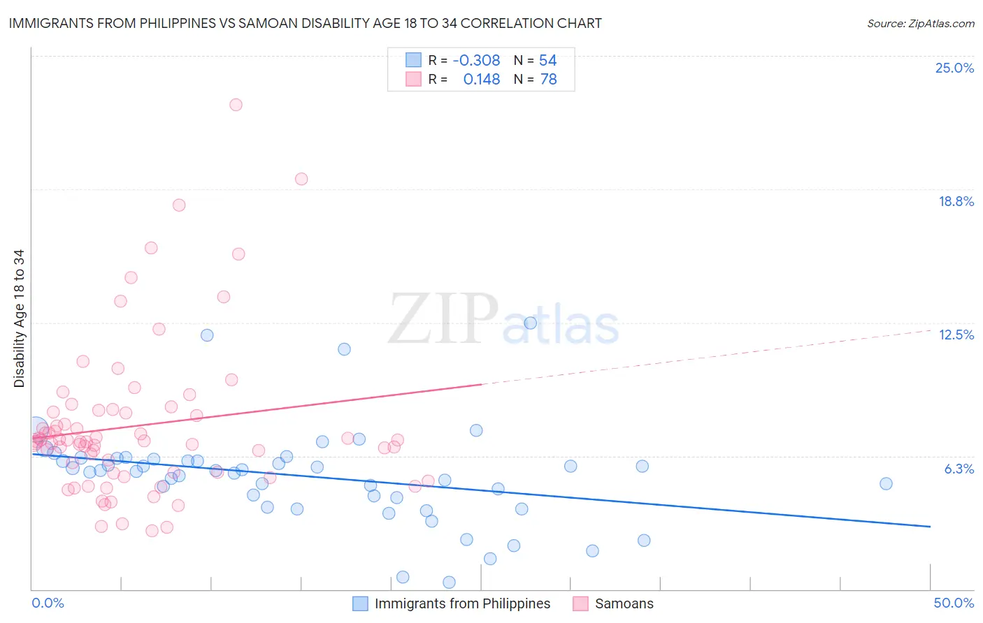 Immigrants from Philippines vs Samoan Disability Age 18 to 34