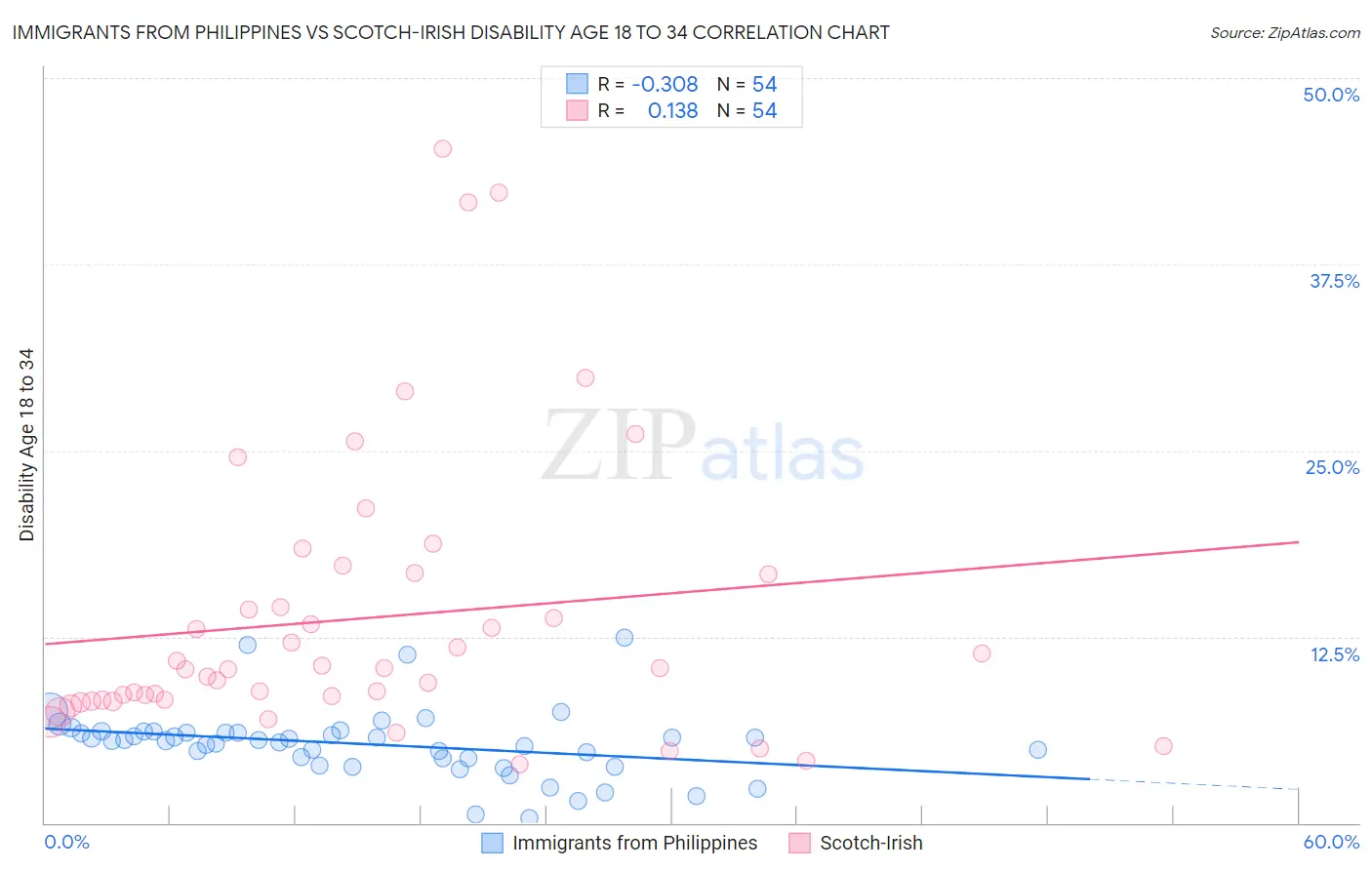 Immigrants from Philippines vs Scotch-Irish Disability Age 18 to 34