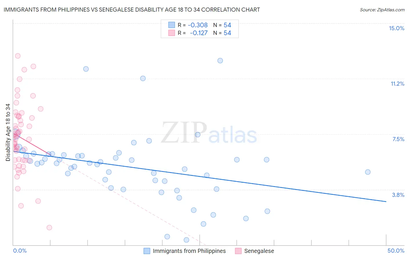 Immigrants from Philippines vs Senegalese Disability Age 18 to 34