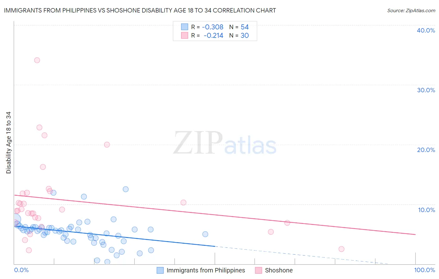 Immigrants from Philippines vs Shoshone Disability Age 18 to 34