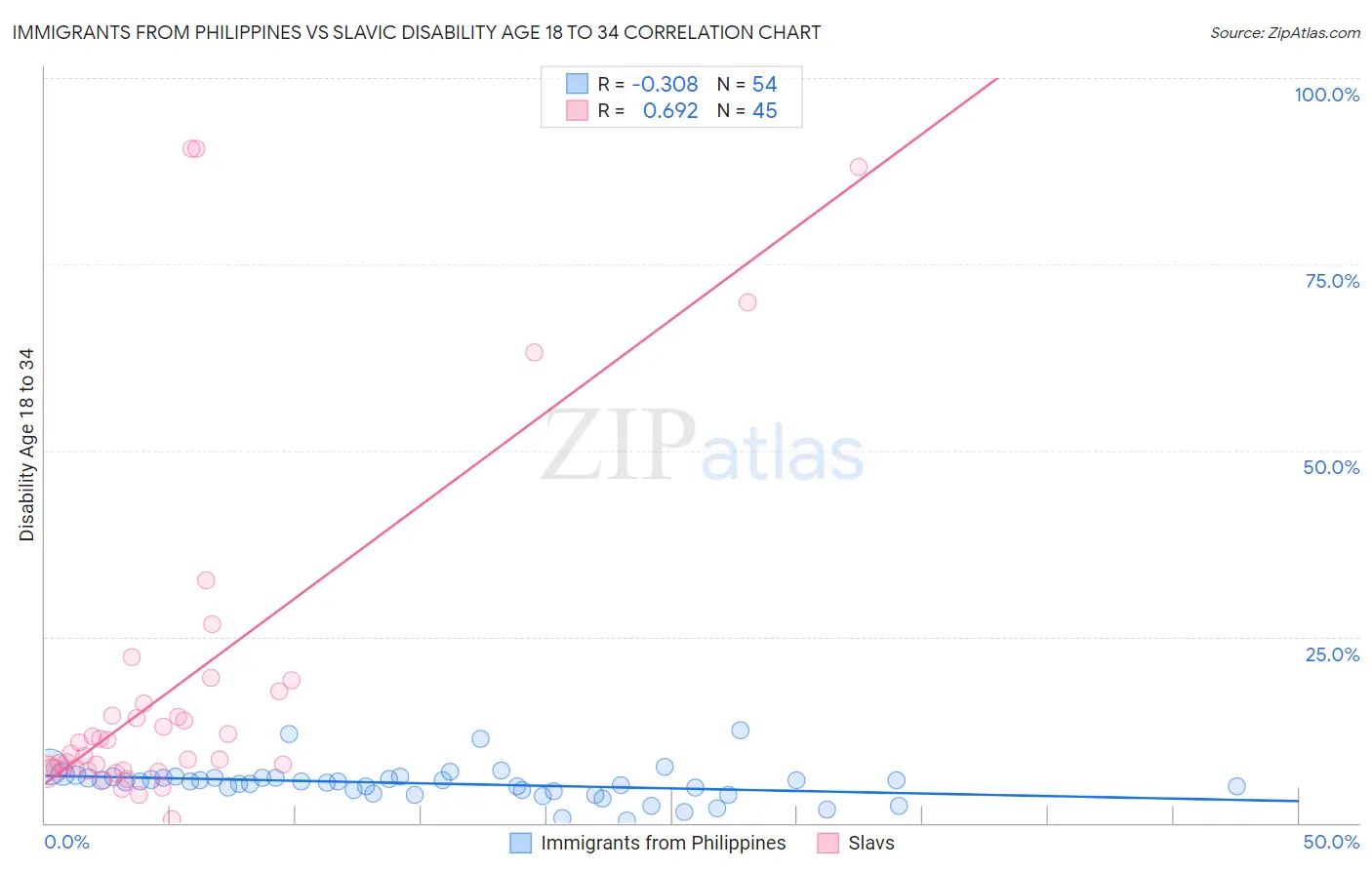 Immigrants from Philippines vs Slavic Disability Age 18 to 34