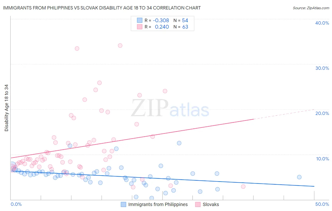 Immigrants from Philippines vs Slovak Disability Age 18 to 34
