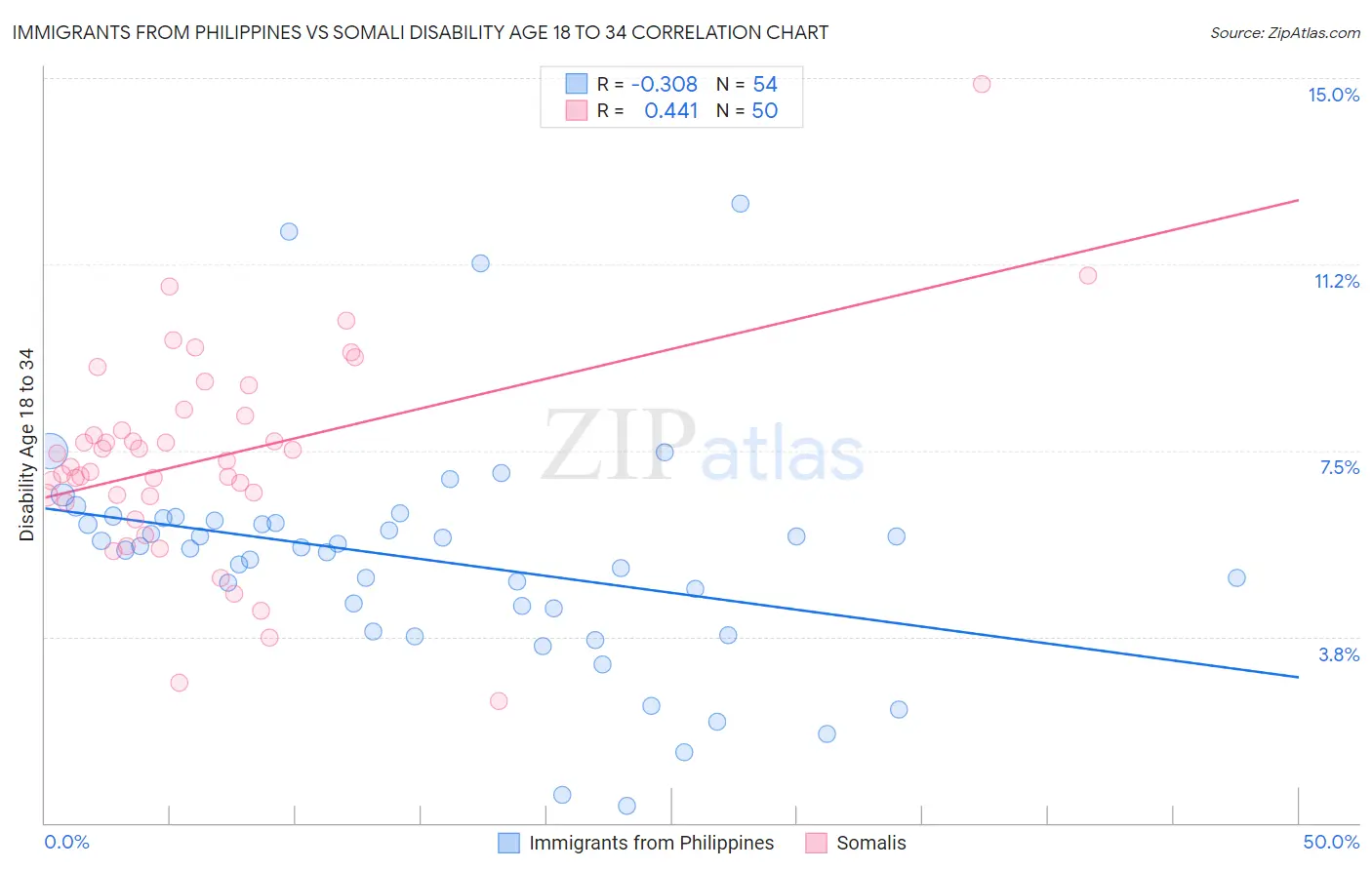 Immigrants from Philippines vs Somali Disability Age 18 to 34