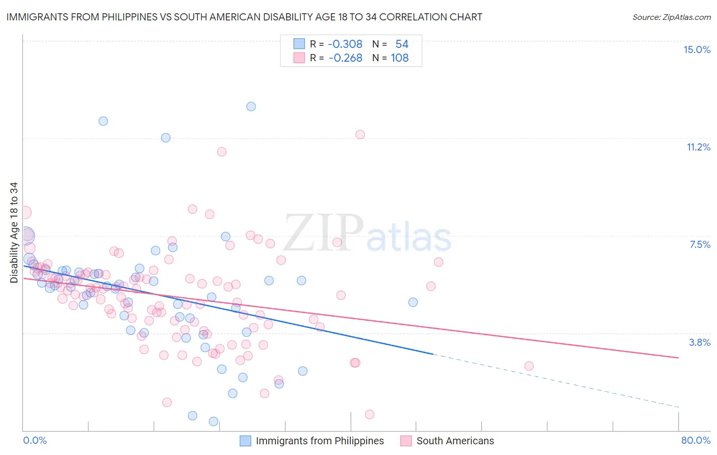 Immigrants from Philippines vs South American Disability Age 18 to 34