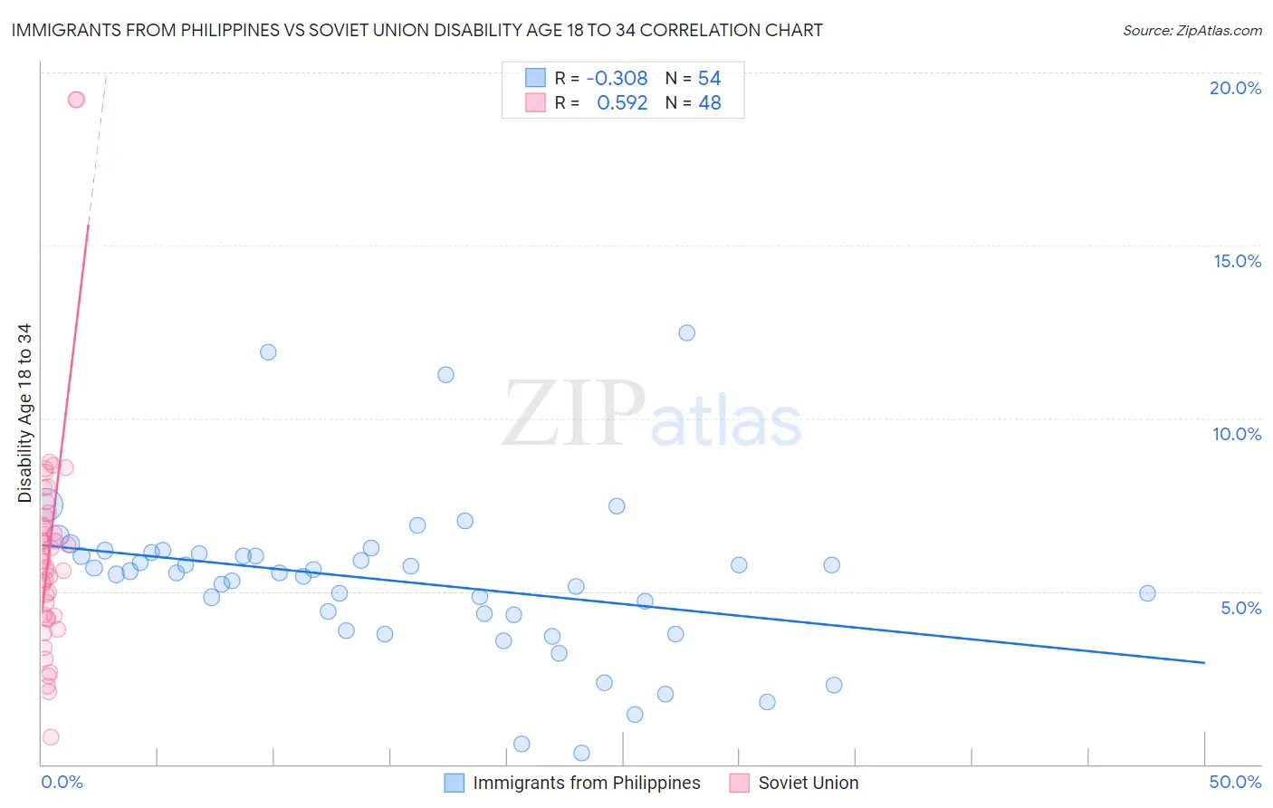 Immigrants from Philippines vs Soviet Union Disability Age 18 to 34