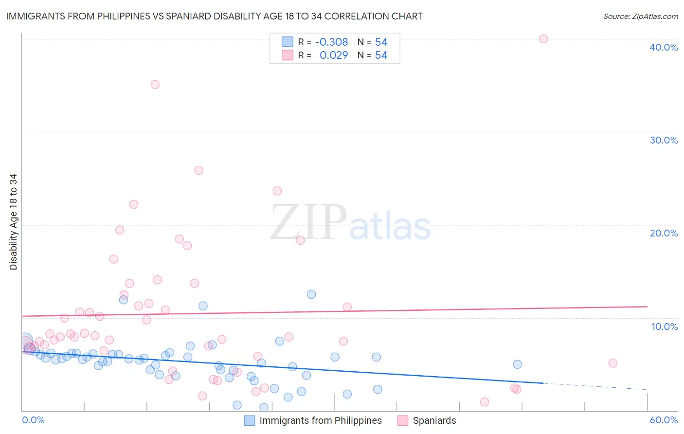 Immigrants from Philippines vs Spaniard Disability Age 18 to 34