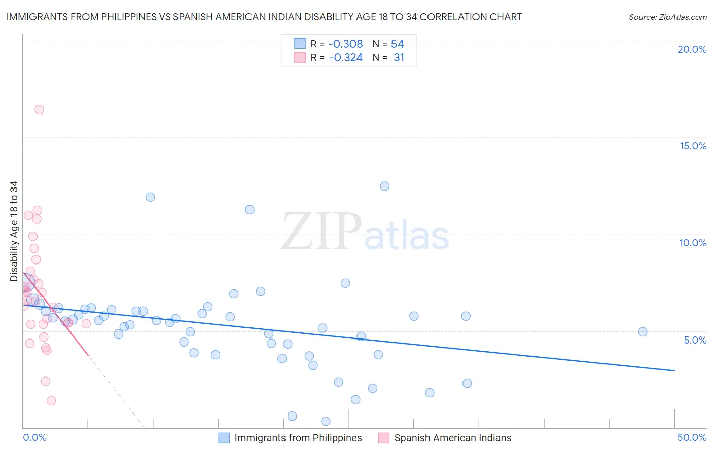 Immigrants from Philippines vs Spanish American Indian Disability Age 18 to 34