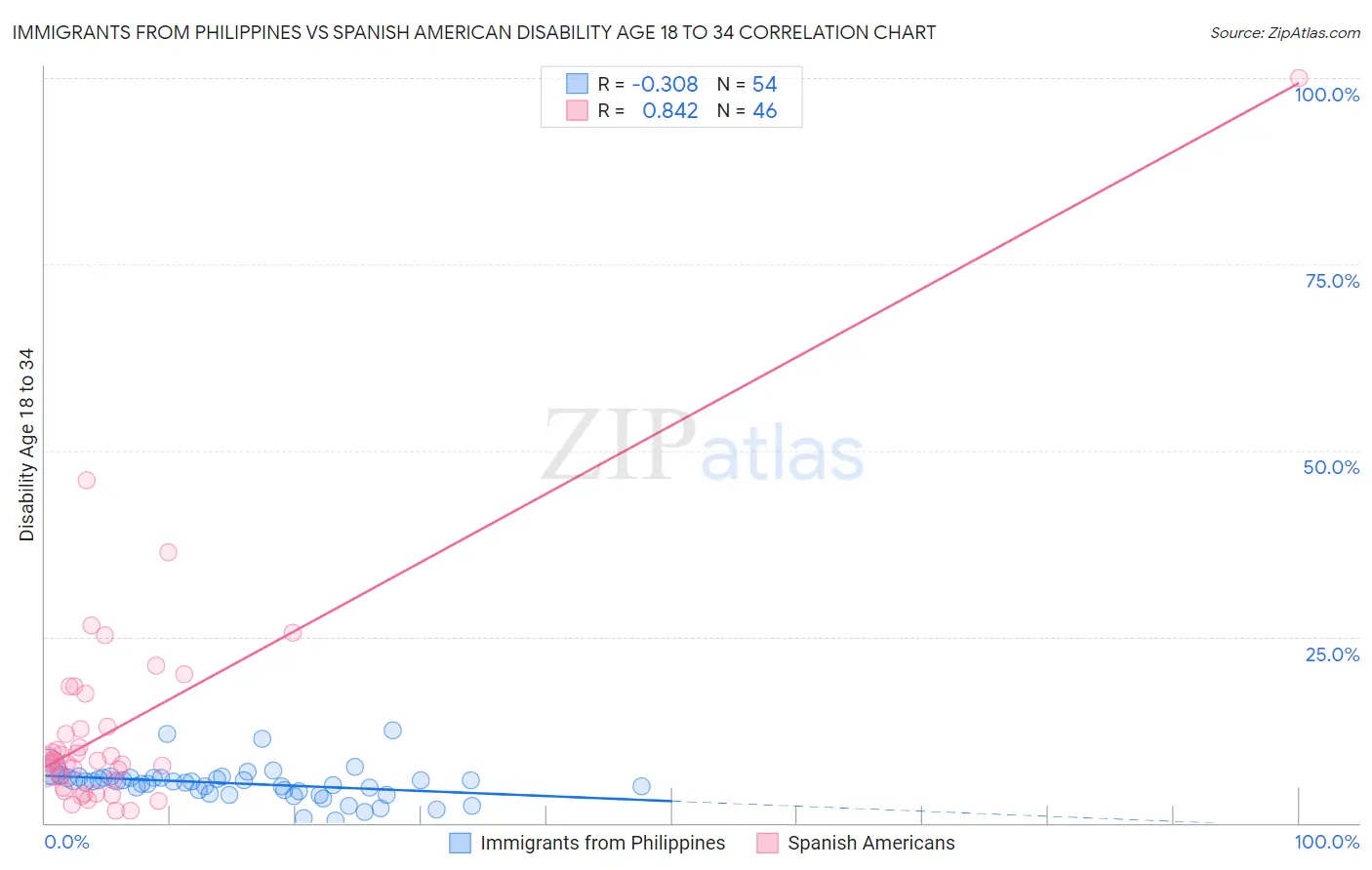 Immigrants from Philippines vs Spanish American Disability Age 18 to 34