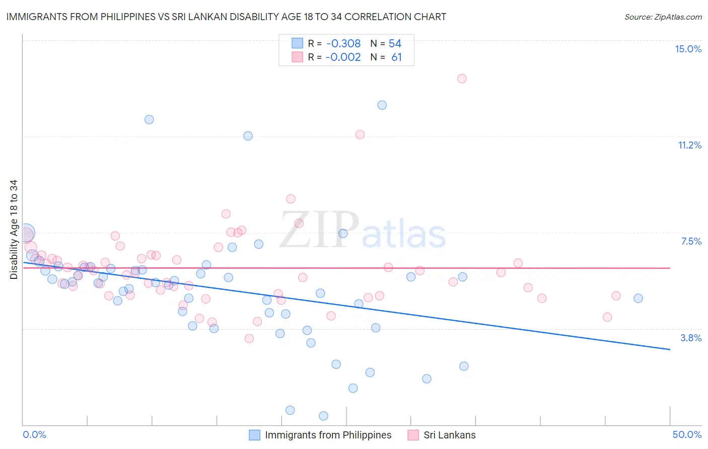 Immigrants from Philippines vs Sri Lankan Disability Age 18 to 34