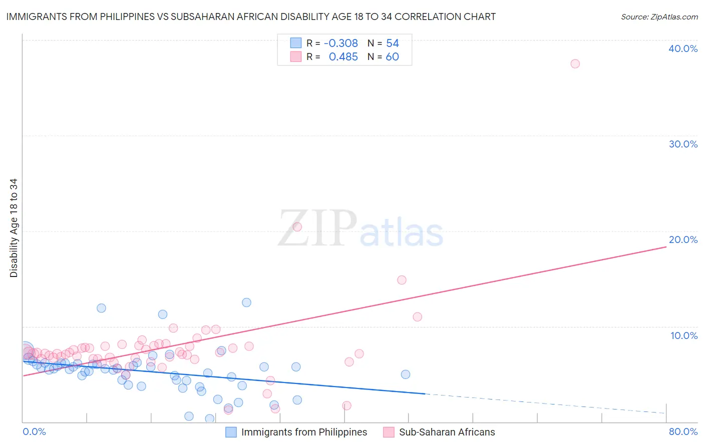 Immigrants from Philippines vs Subsaharan African Disability Age 18 to 34