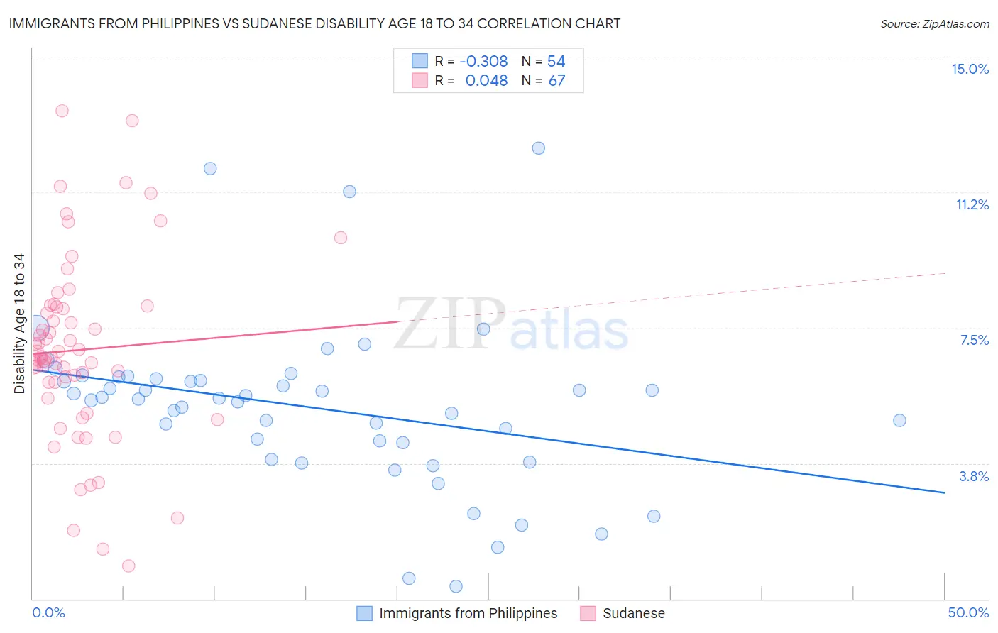 Immigrants from Philippines vs Sudanese Disability Age 18 to 34