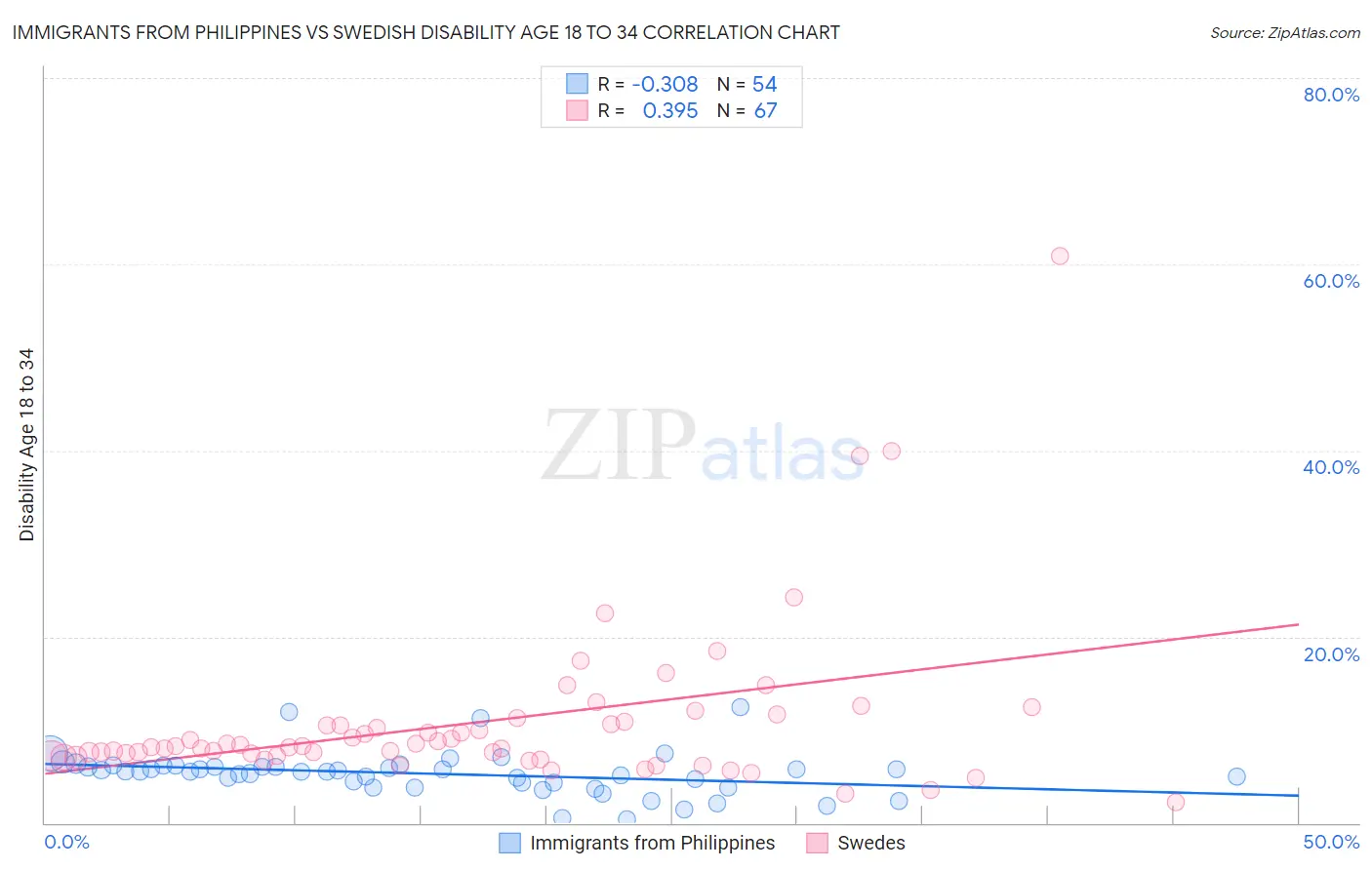 Immigrants from Philippines vs Swedish Disability Age 18 to 34