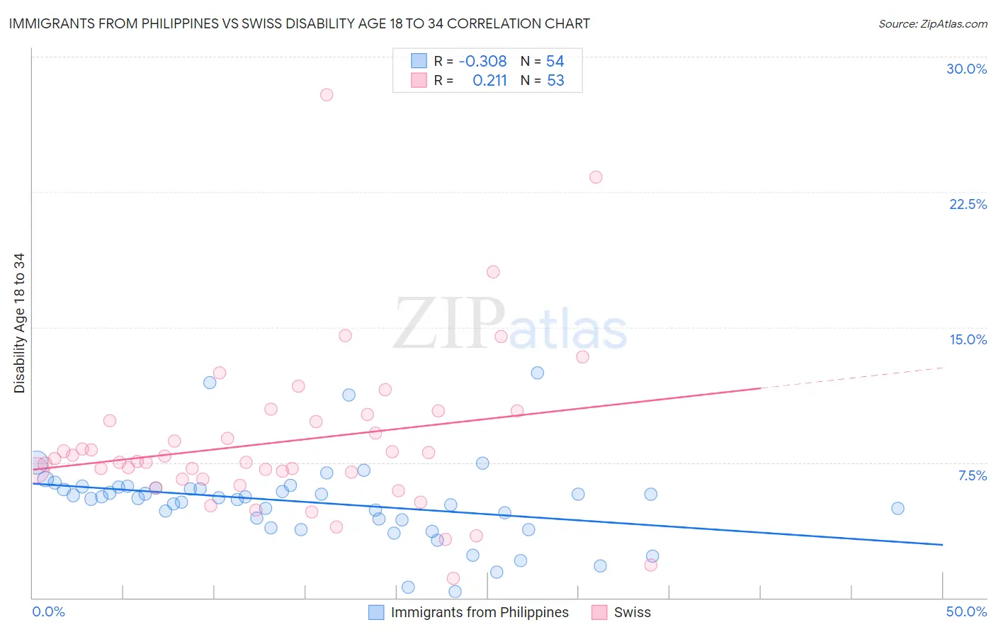 Immigrants from Philippines vs Swiss Disability Age 18 to 34