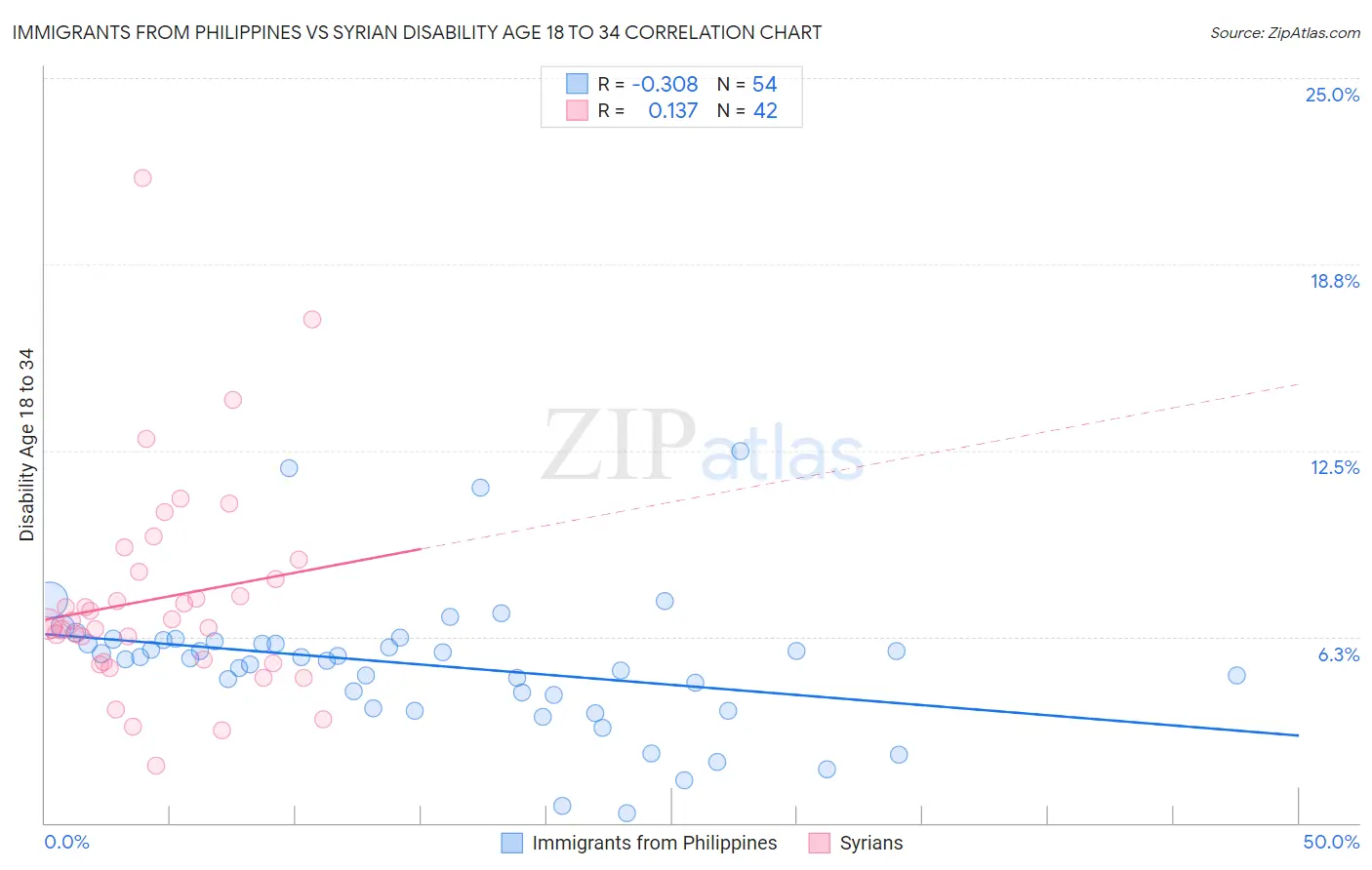 Immigrants from Philippines vs Syrian Disability Age 18 to 34