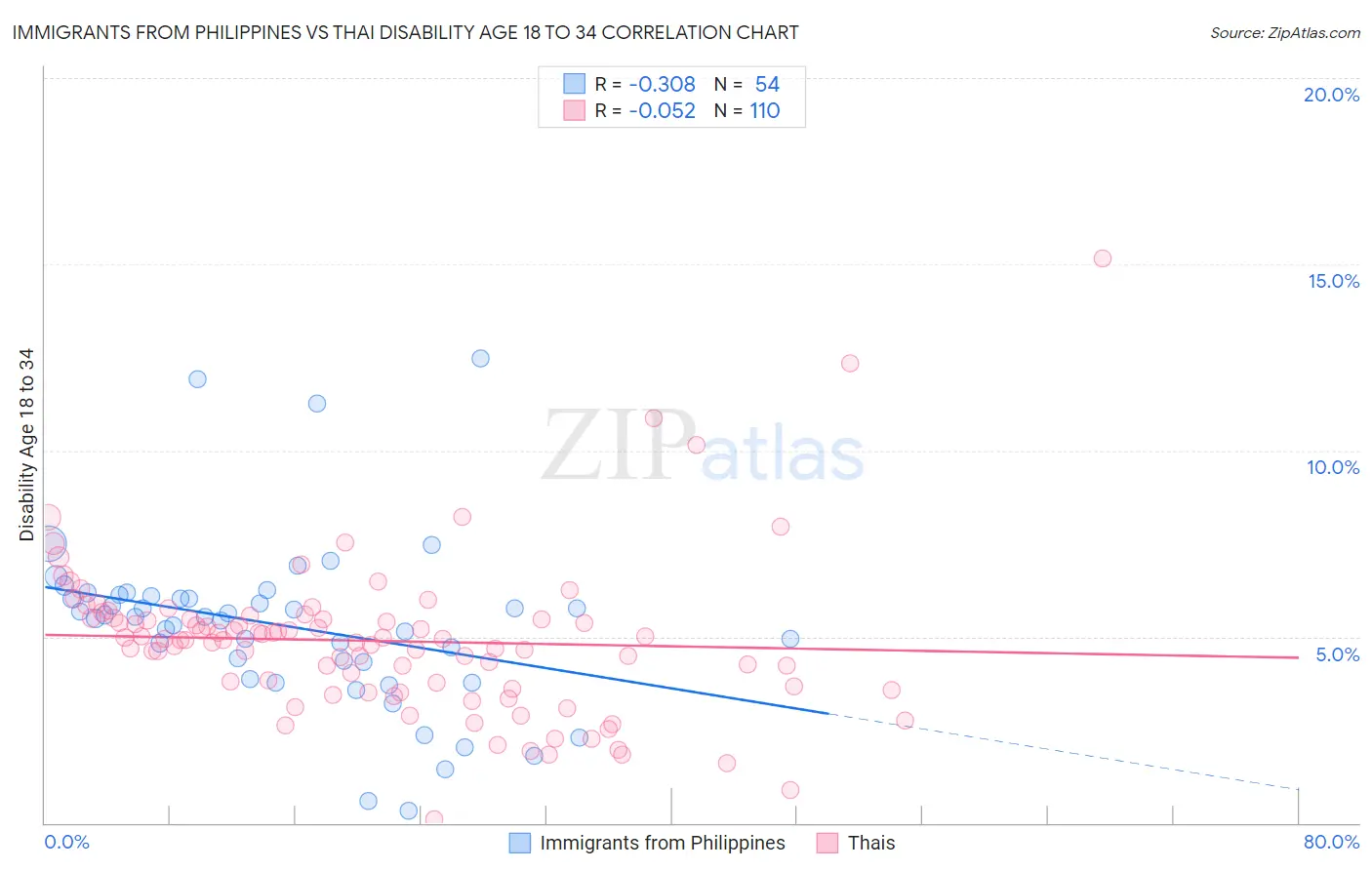 Immigrants from Philippines vs Thai Disability Age 18 to 34