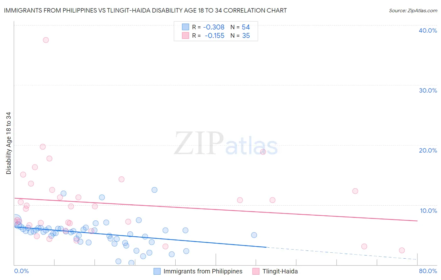 Immigrants from Philippines vs Tlingit-Haida Disability Age 18 to 34