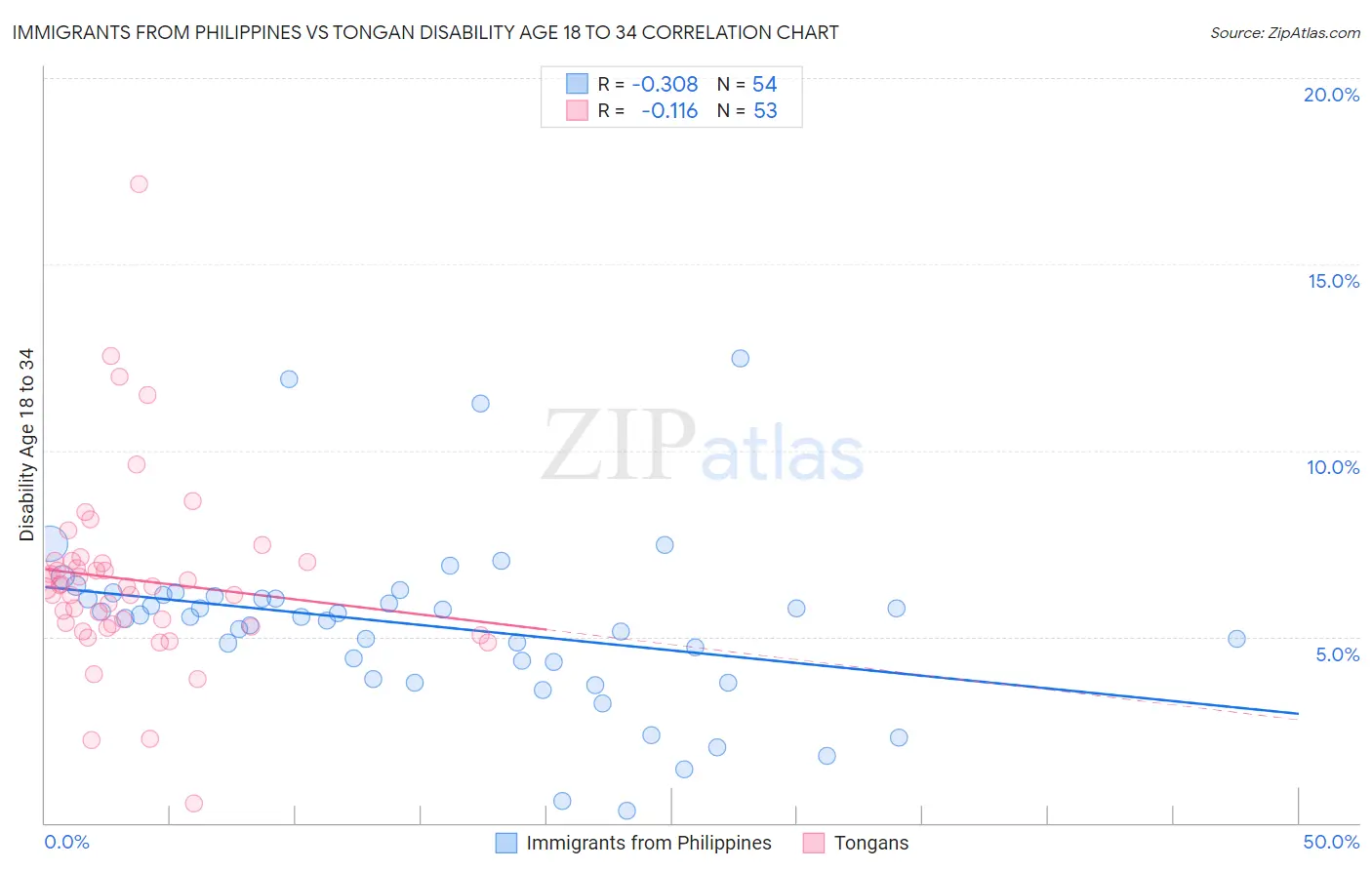 Immigrants from Philippines vs Tongan Disability Age 18 to 34