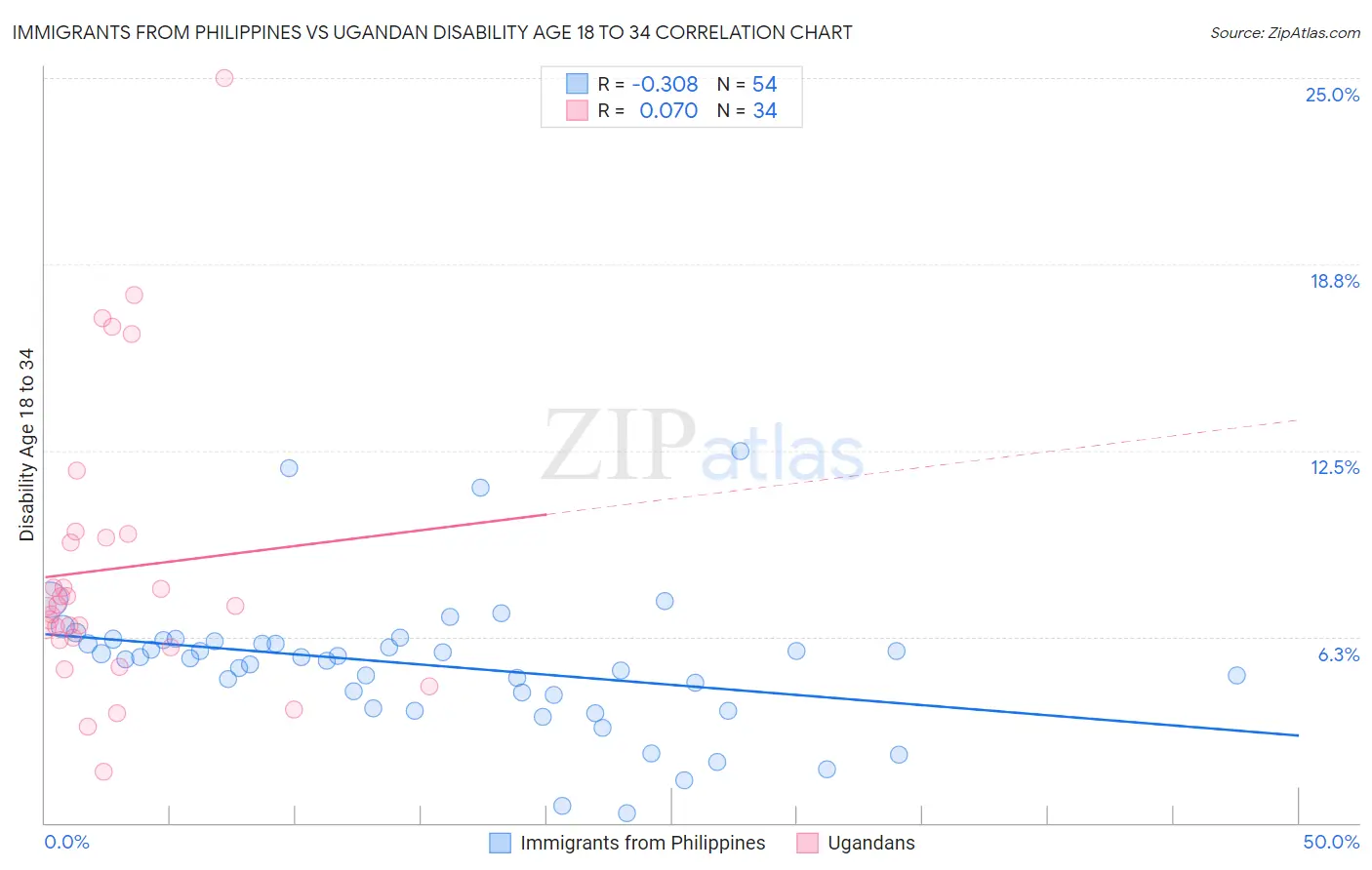 Immigrants from Philippines vs Ugandan Disability Age 18 to 34