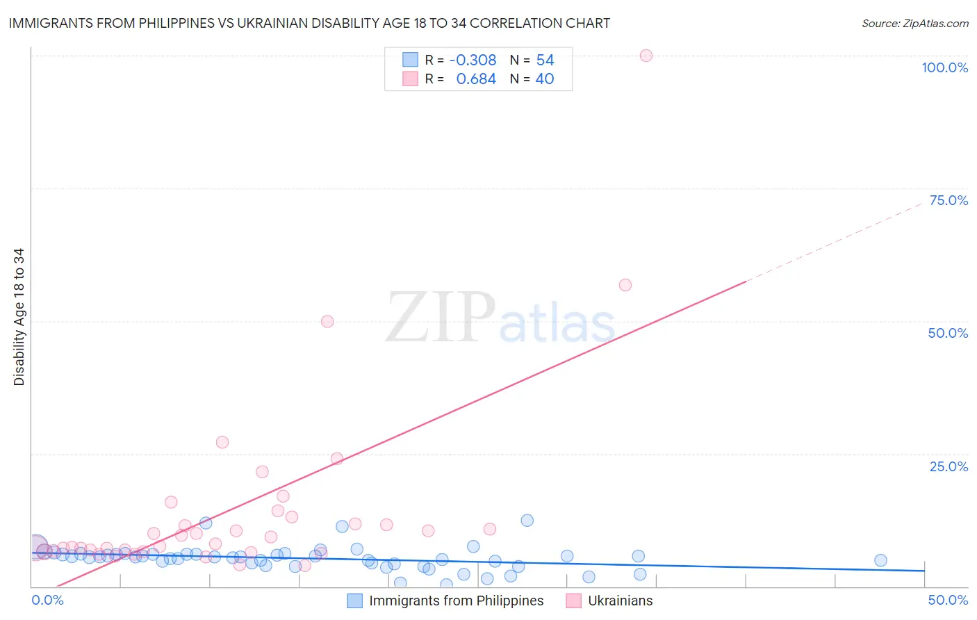 Immigrants from Philippines vs Ukrainian Disability Age 18 to 34