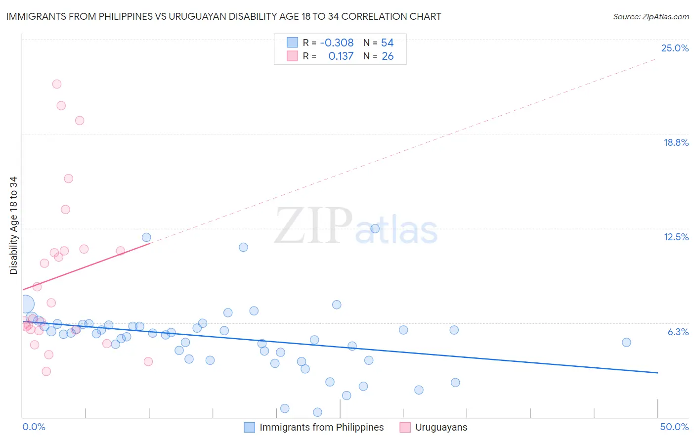 Immigrants from Philippines vs Uruguayan Disability Age 18 to 34